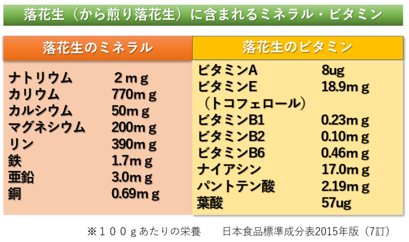 落花生のミネラル・ビタミン成..