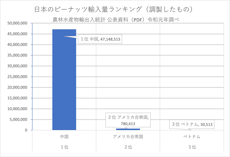 落花生輸入量ランキング（調製..