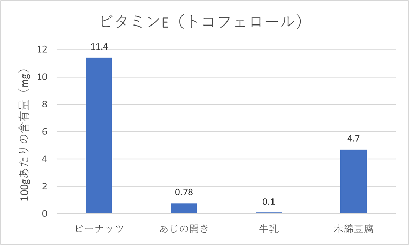 ビタミンEの含有量比較.png