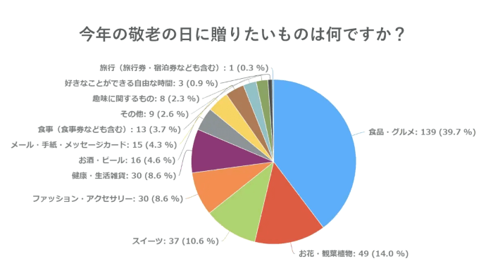 敬老の日に贈りたいもの.png