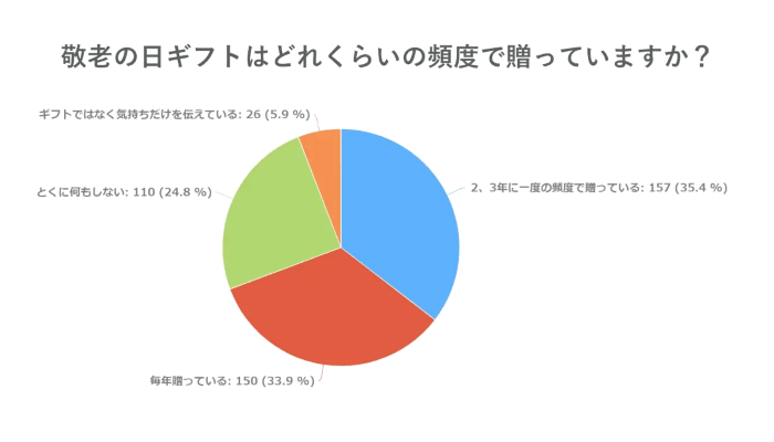敬老の日にギフトを贈っていま..