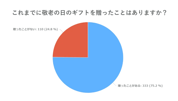 これまで敬老の日のギフトを贈..