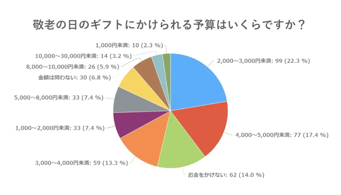 敬老の日ギフト予算.png