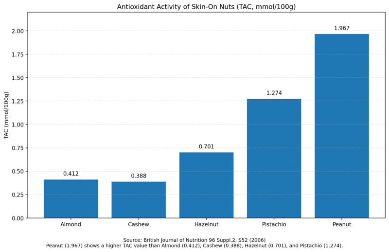 薄皮つきナッツ5種の抗酸化物質活性（TAC, mmol/100g）比較棒グラフ（Peanut 1.967, Pistachio 1.274, Hazelnut 0.701, Almond 0.412, Cashew 0.388）